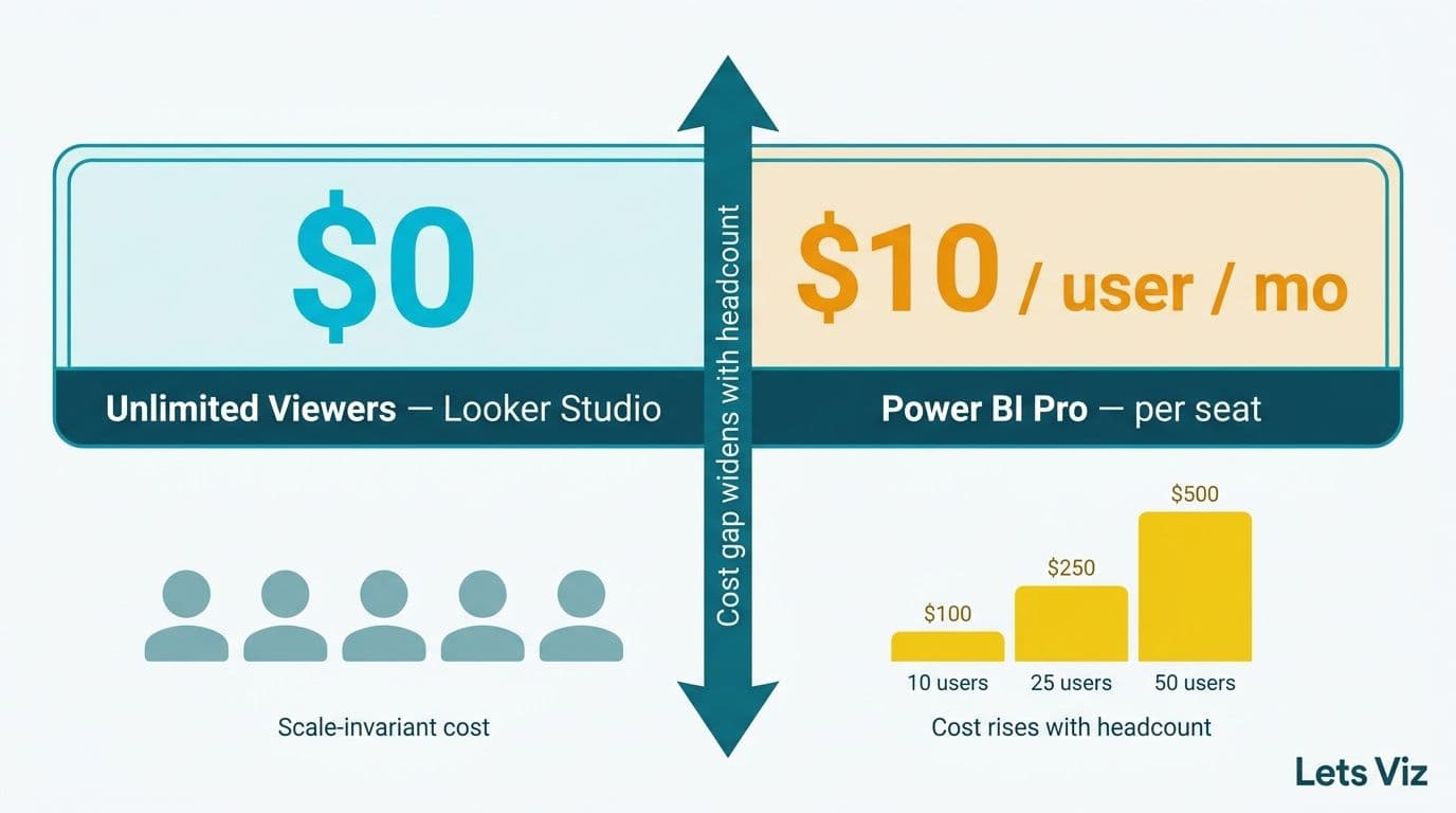 Cost bar chart showing Looker Studio zero-dollar viewers versus Power BI Pro per-seat cost scaling with headcount