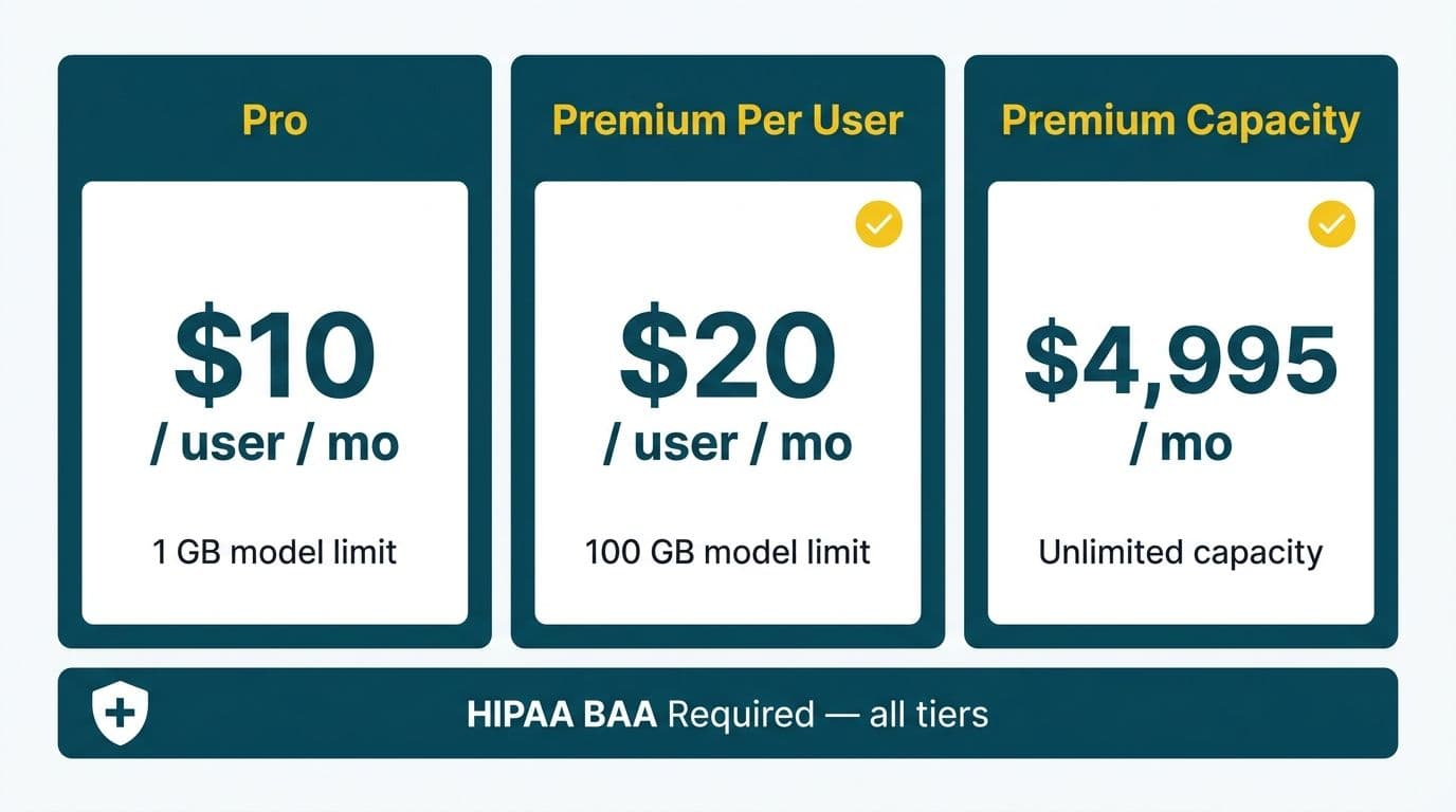 Side-by-side comparison of Power BI Pro, Premium Per User, and Premium Capacity license pricing tiers with HIPAA BAA banner