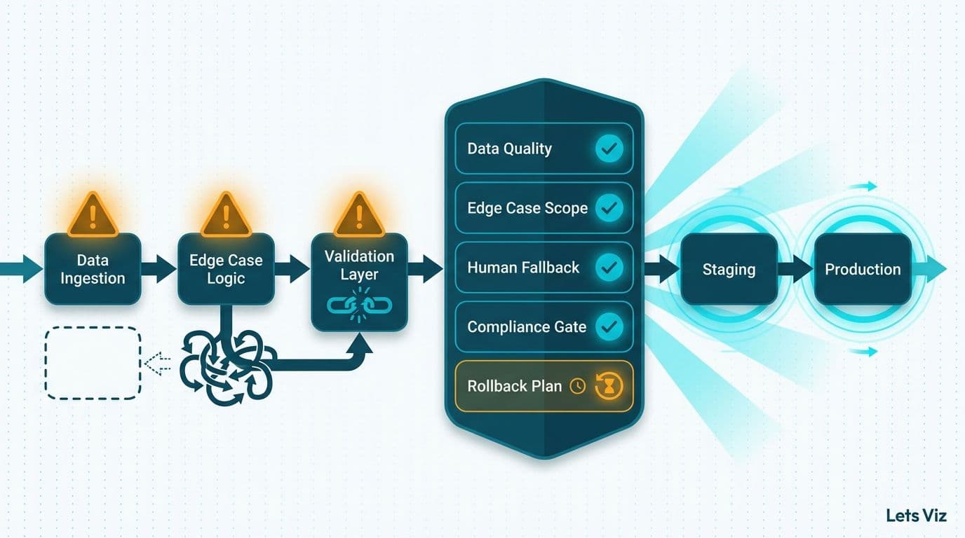 AI automation pipeline with amber warning nodes caught by a five-item pre-launch checklist gate
