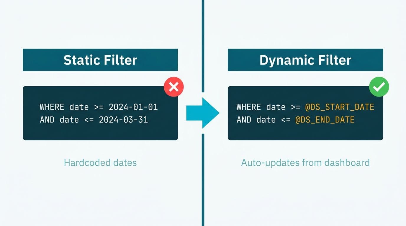 Side-by-side SQL comparison of hardcoded date filters versus dynamic @DS_START_DATE parameters for Looker Studio
