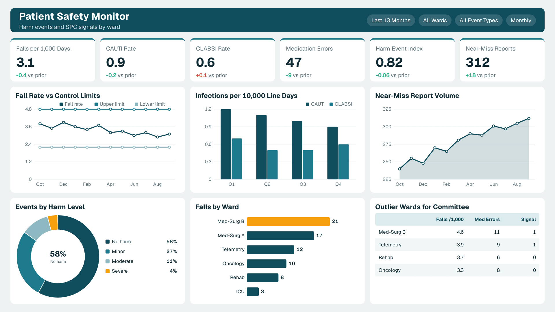 Patient Safety Monitor with 6 KPI cards (Falls per 1,000 Days, CAUTI Rate, CLABSI Rate) and 6 charts