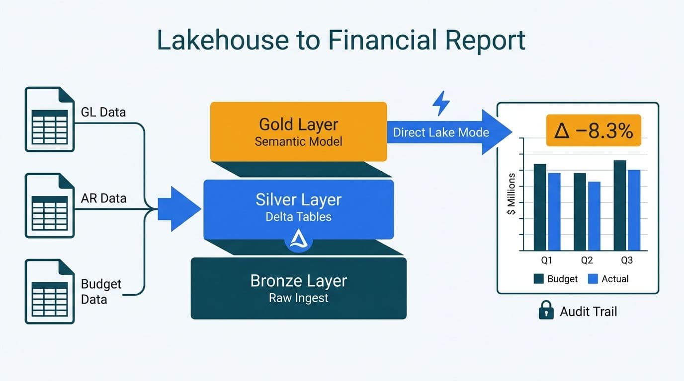 Medallion architecture pipeline from GL, AR, and budget sources through Bronze, Silver, Gold layers to a Power BI financial dashboard showing budget-versus-actual variance