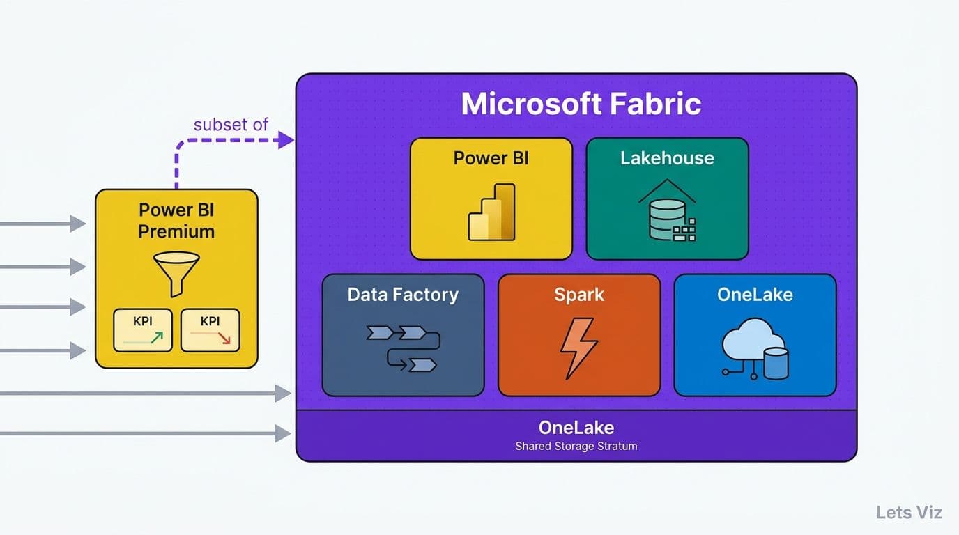 Microsoft Fabric vs Power BI: What's Actually Different