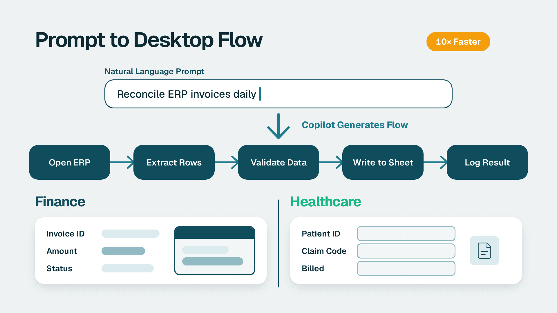 Natural language prompt transforming into a five-step RPA desktop flow serving finance and healthcare workflows