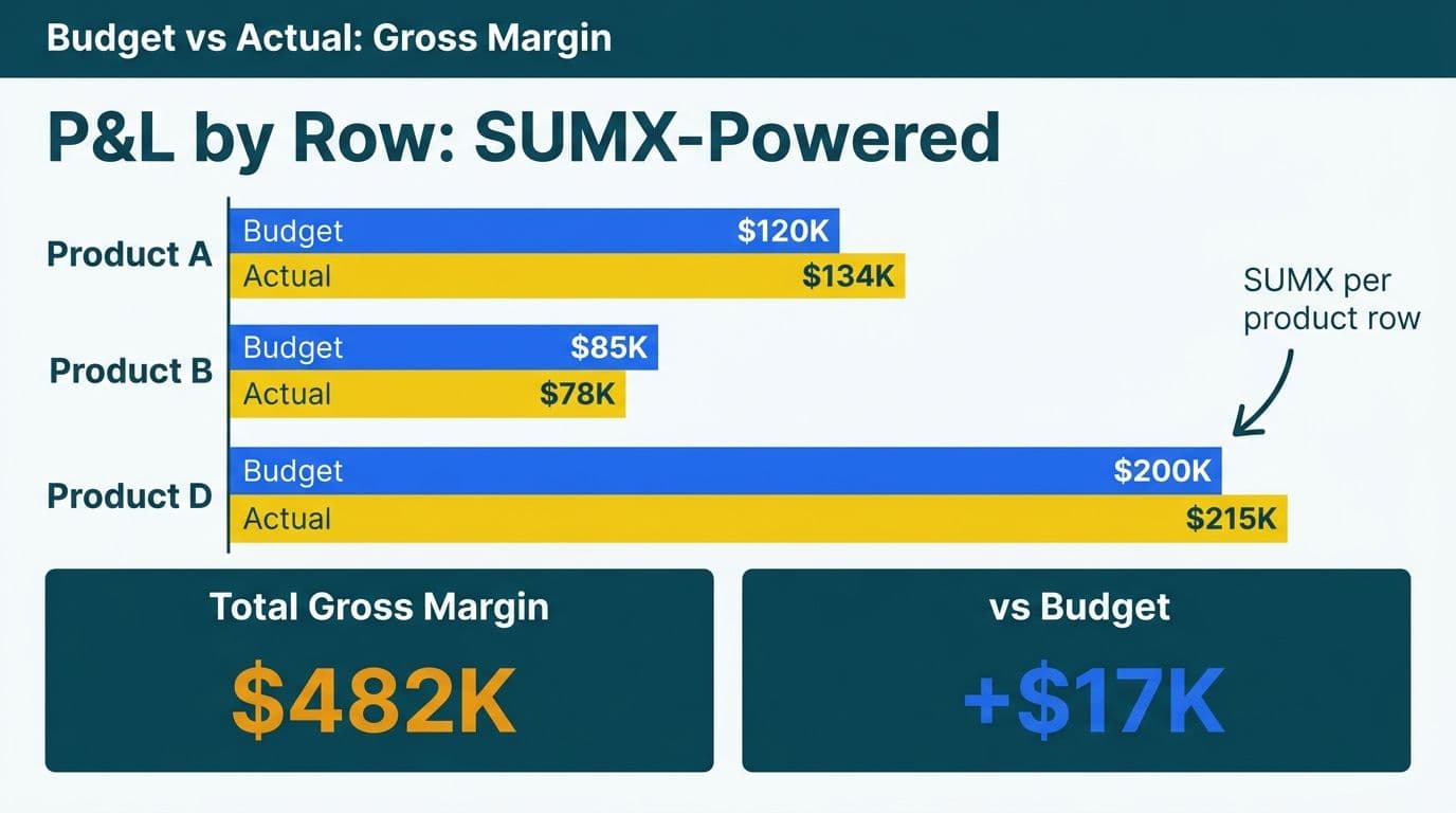 Horizontal budget vs actual gross margin bar chart by product line with SUMX annotation and two KPI tiles showing total and variance