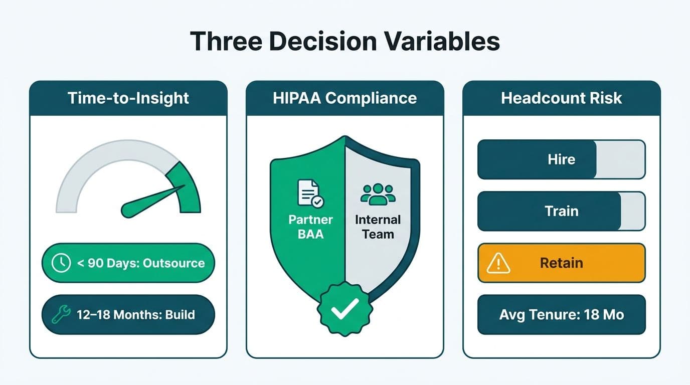 Three-column scorecard evaluating time-to-insight speed, HIPAA compliance ownership, and headcount attrition risk