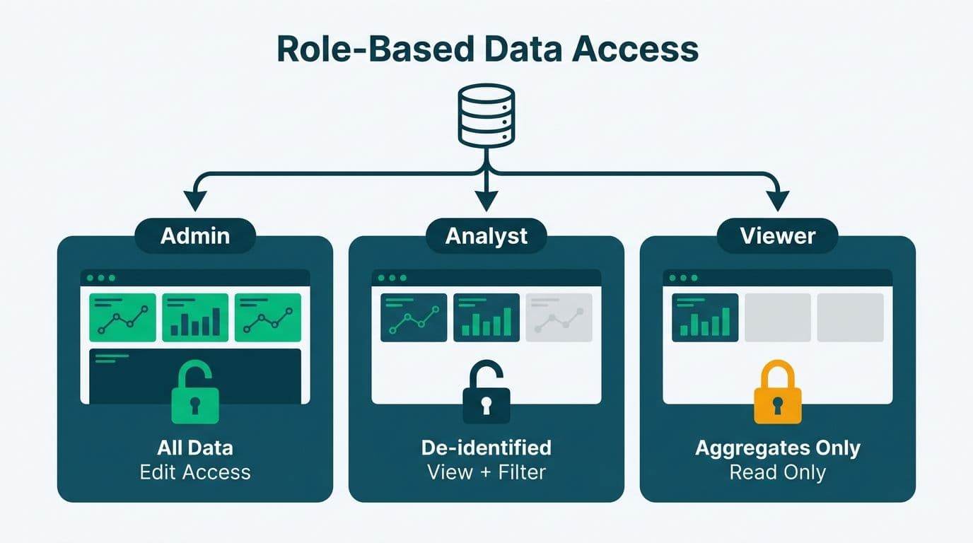 Three side-by-side panels showing Admin, Analyst, and Viewer permission tiers for a healthcare dashboard