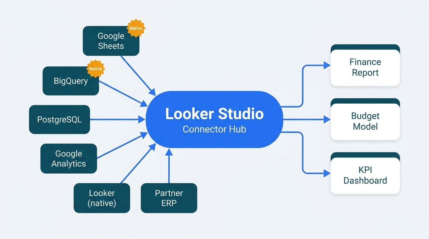 Hub-and-spoke diagram showing six financial data sources connecting into Looker Studio connector hub