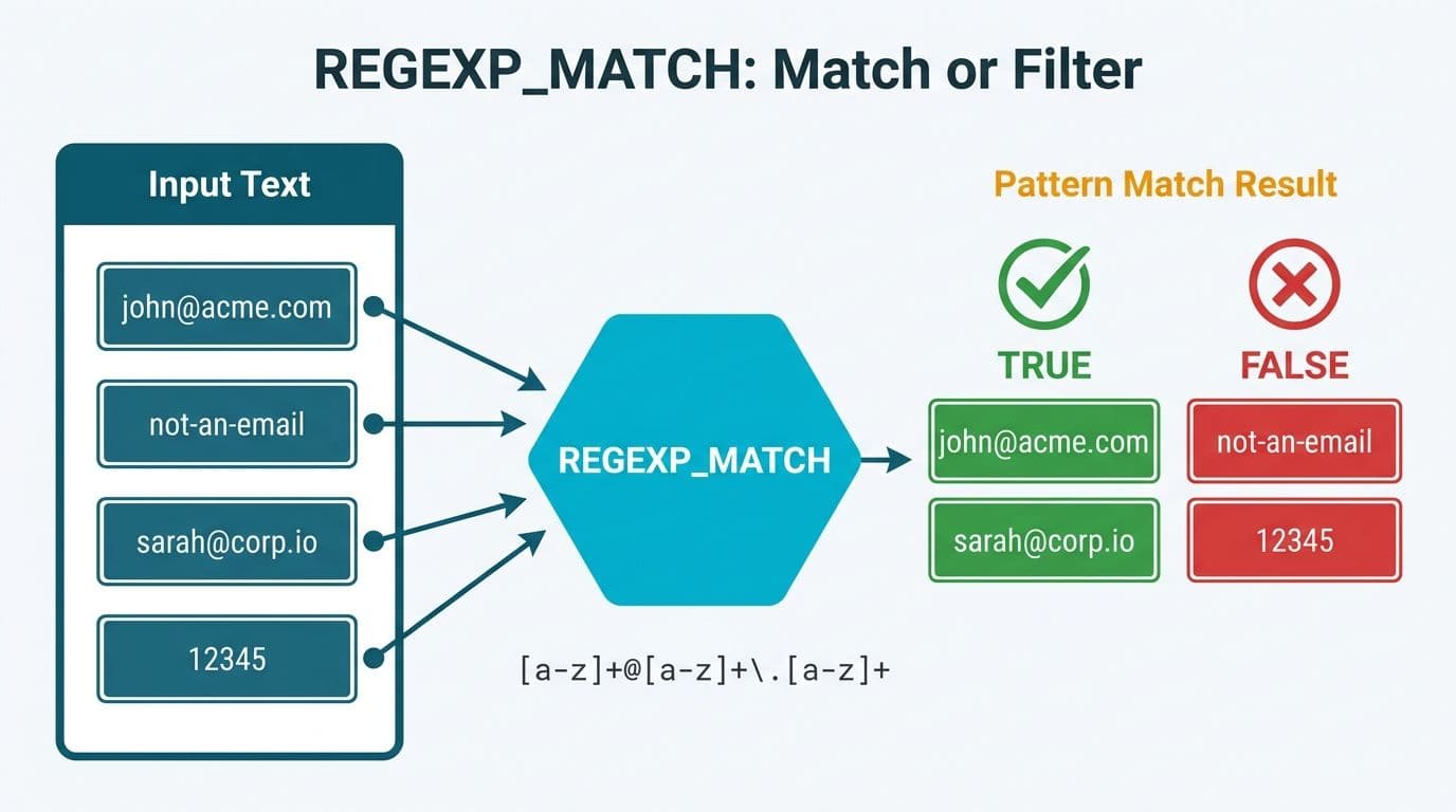 REGEXP_MATCH function splitting email strings into TRUE matches and FALSE non-matches with a regex pattern