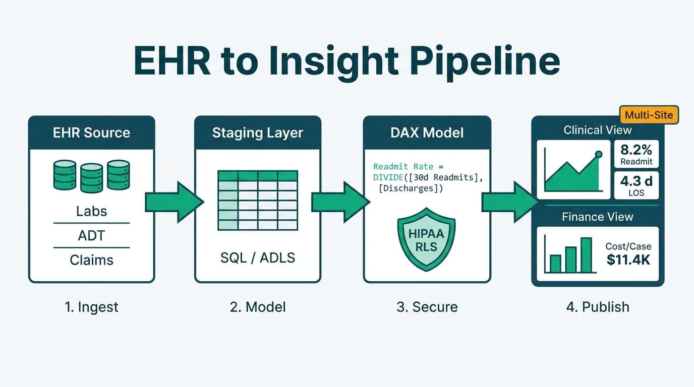 Four-stage pipeline connecting EHR source data through staging, DAX model, and HIPAA RLS to clinical and finance dashboards
