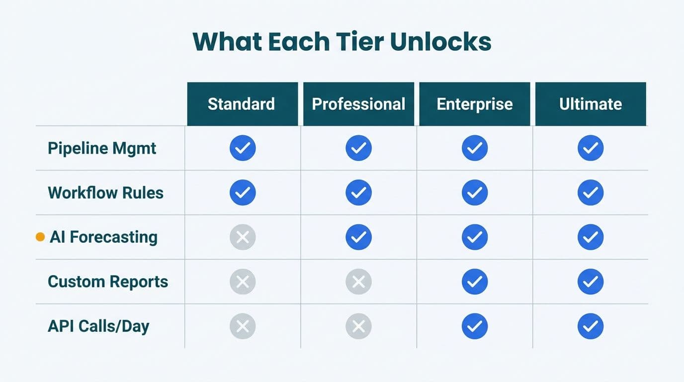 Feature matrix grid showing which Zoho CRM capabilities unlock at Standard, Professional, Enterprise, and Ultimate tiers