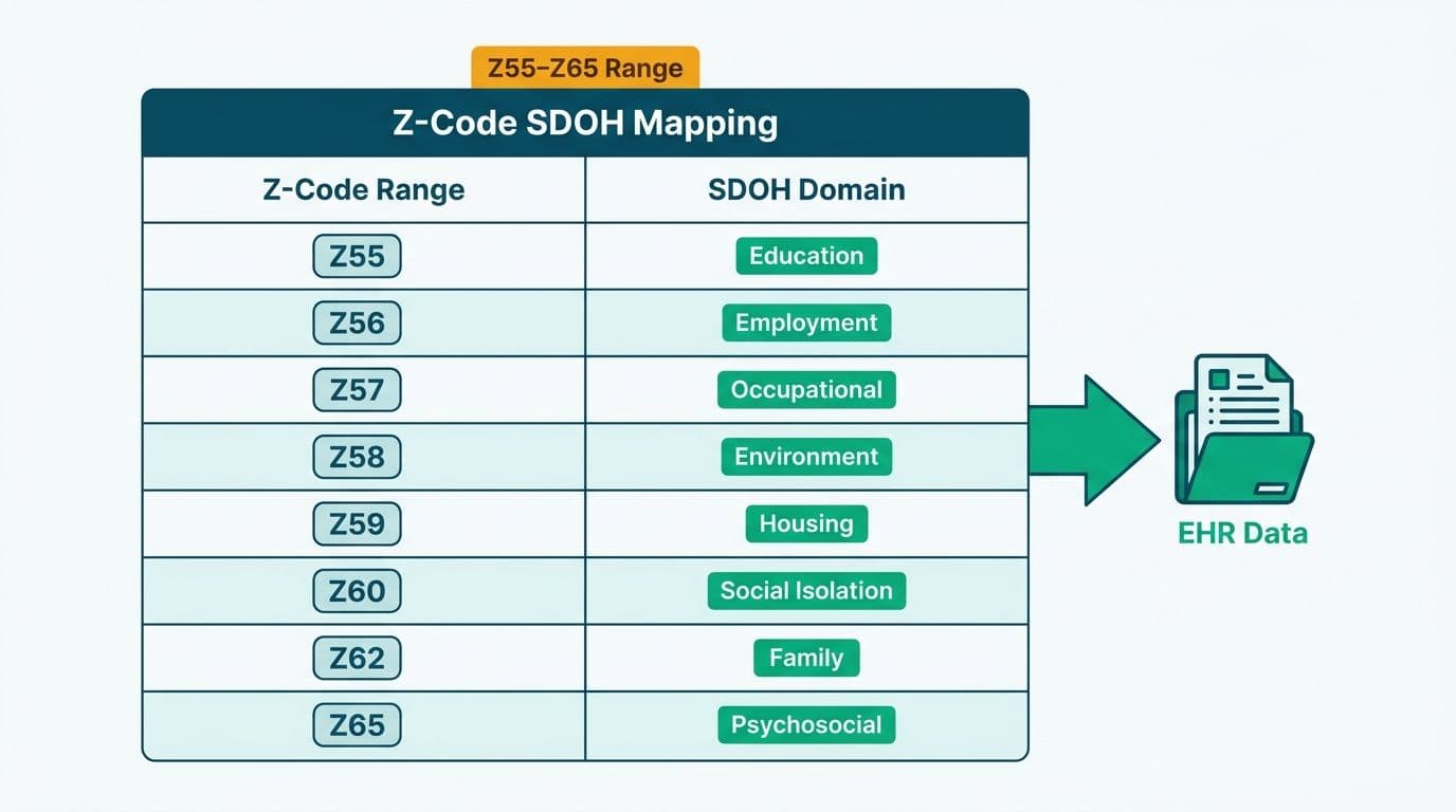 Table mapping ICD-10 Z-code ranges Z55 through Z65 to social determinants of health domains