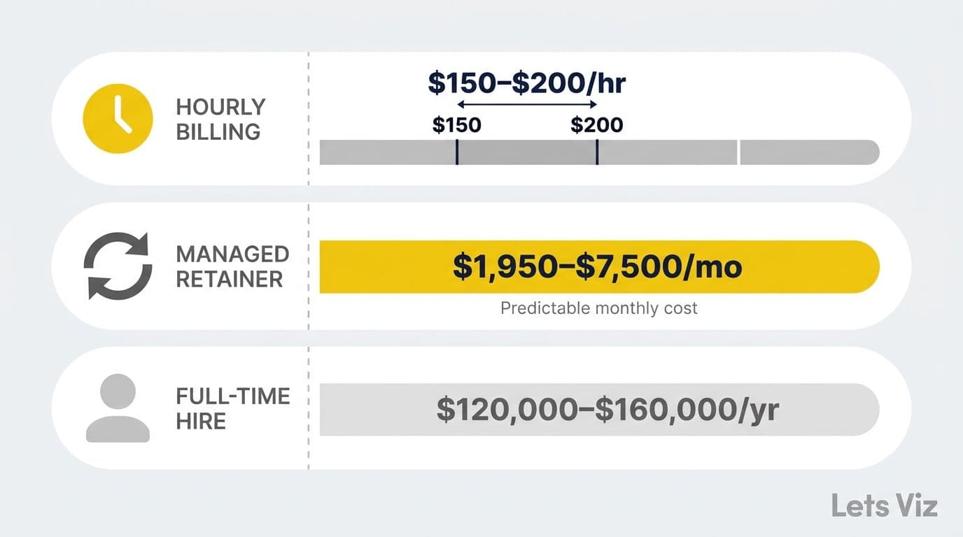 Illustration: Hourly vs. Retainer cost breakdown