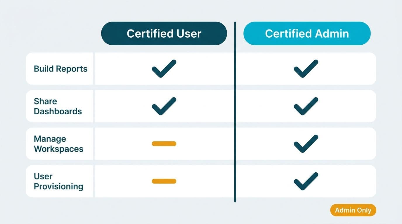 Comparison table contrasting Zoho Analytics Certified User and Certified Administrator capabilities across four feature rows