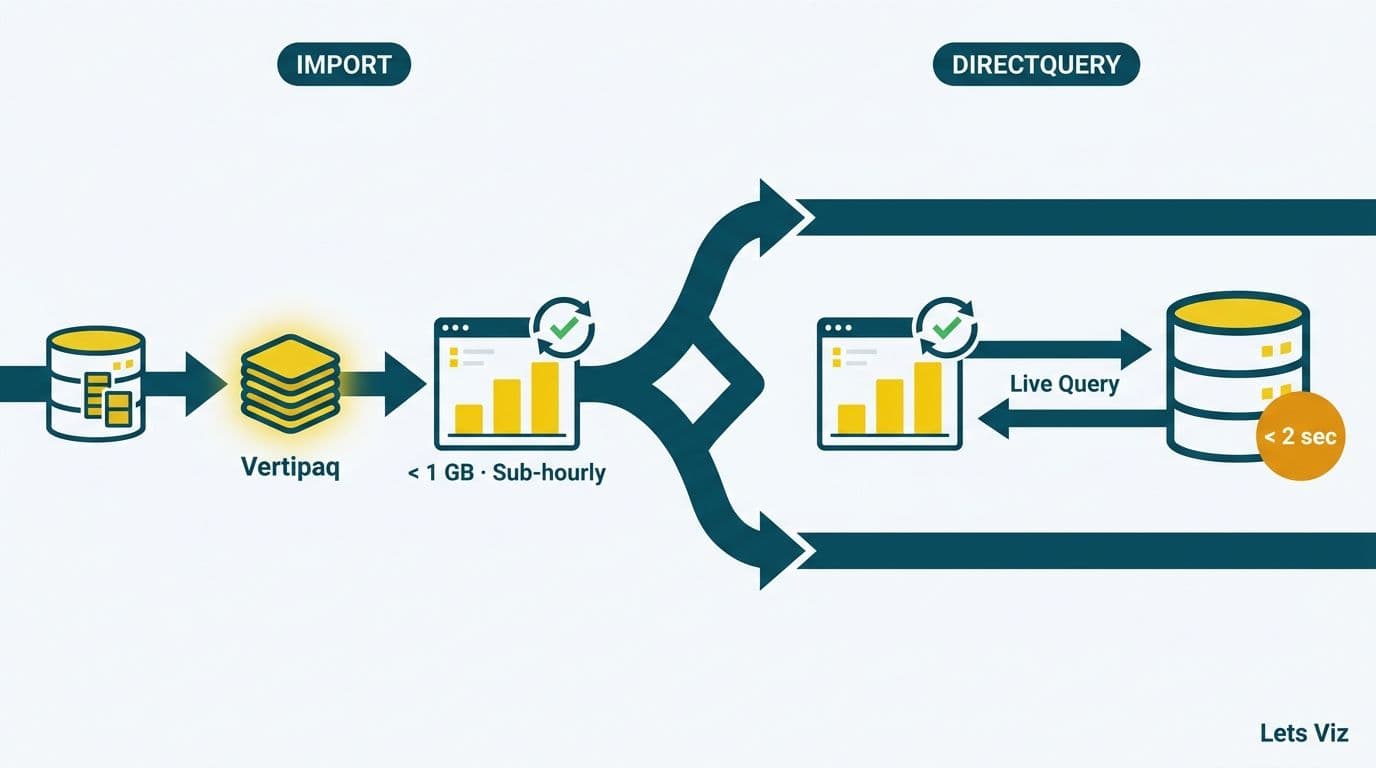 Split-lane diagram comparing Power BI Import mode data caching versus DirectQuery live routing