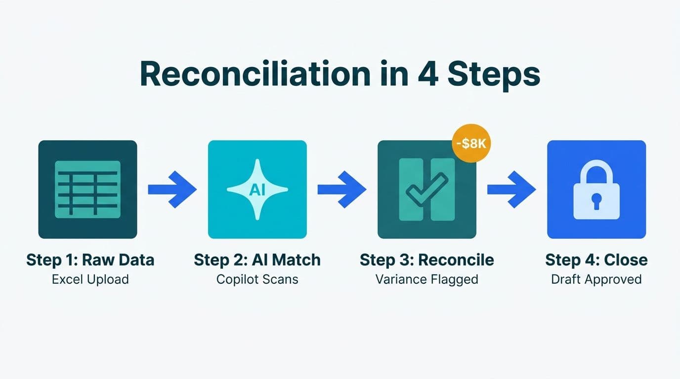 Four-step flat vector flow diagram showing raw Excel data processed by AI matching into reconciled accounts and a closed financial period
