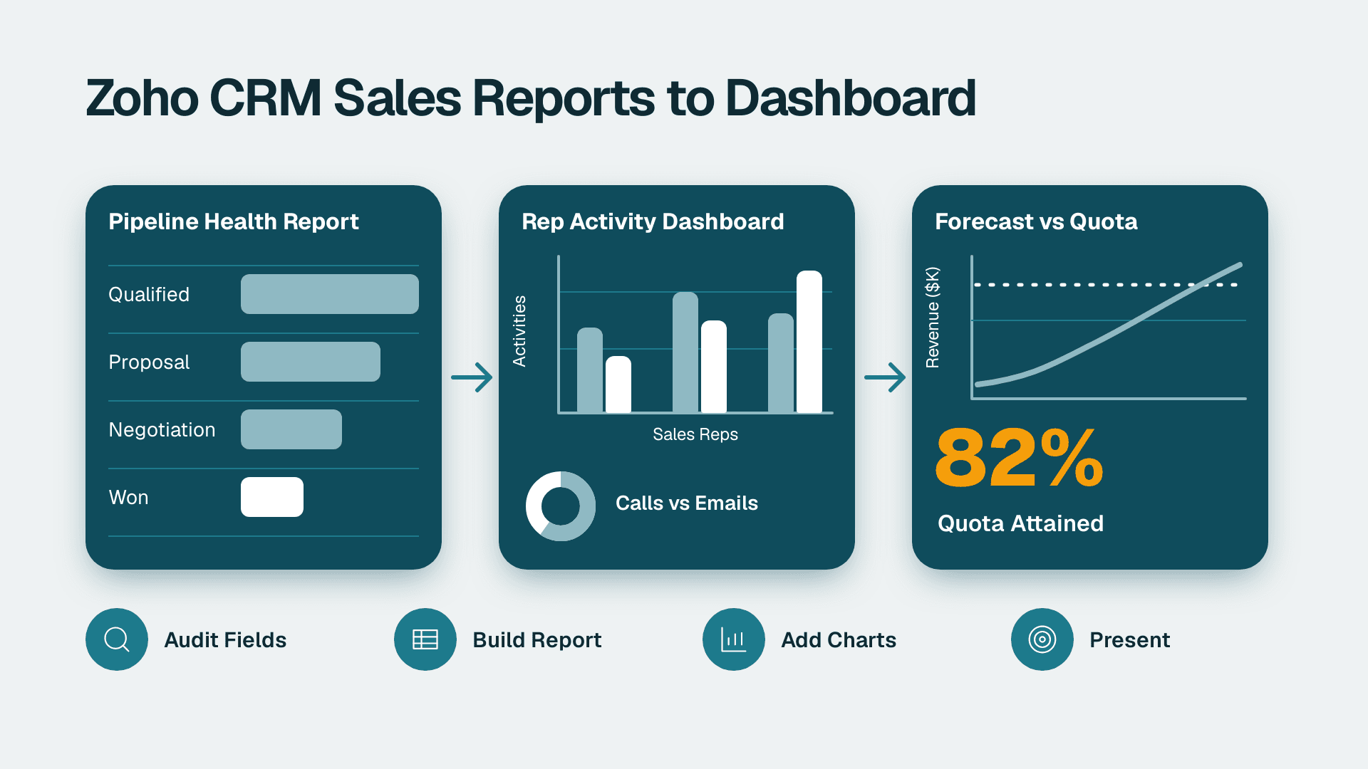 Three connected cards showing a pipeline funnel report, rep activity charts, and a forecast versus quota line chart