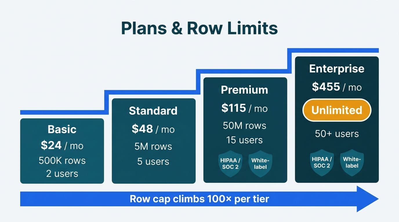 Four ascending teal columns comparing Zoho Analytics pricing tiers from Basic to Enterprise with row limits and user seats