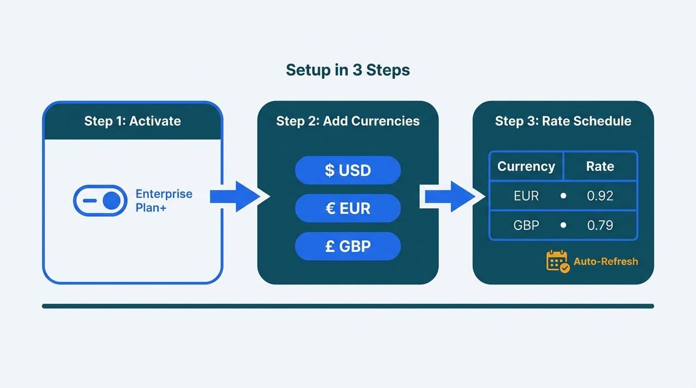 Three-step setup flow: activate multi-currency, add currencies, then schedule automatic exchange-rate refresh