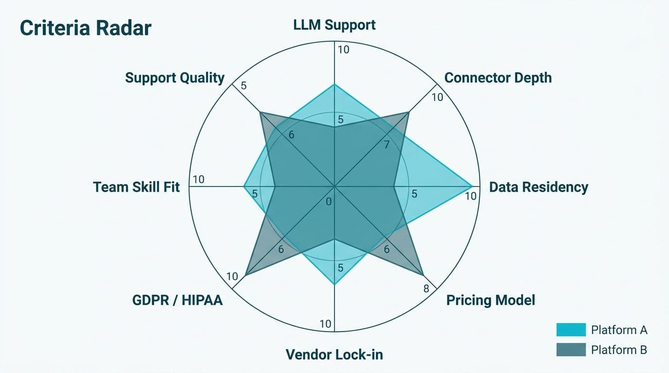 Radar chart comparing two AI platforms across eight evaluation criteria with compliance axes highlighted