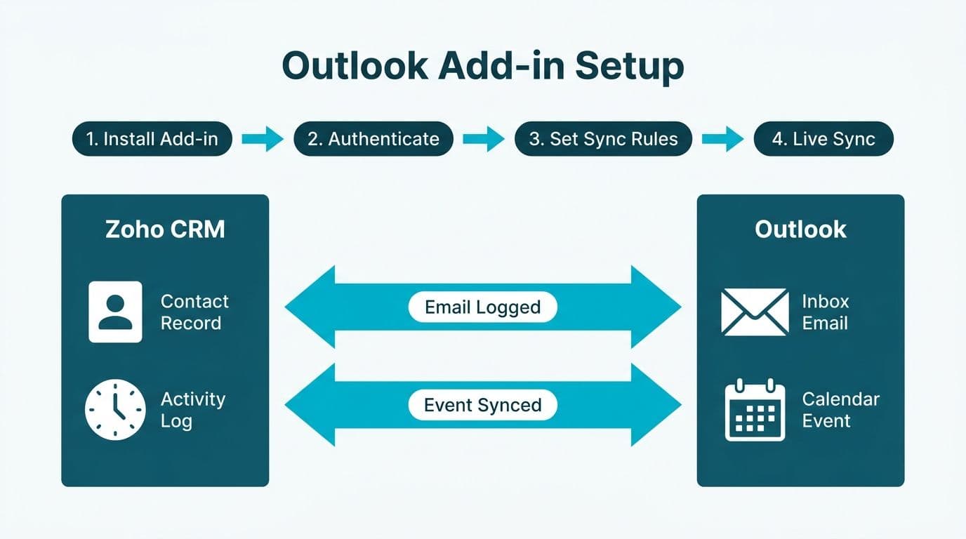 Four-step Outlook add-in setup flow with bidirectional email and calendar sync arrows between Zoho CRM and Outlook