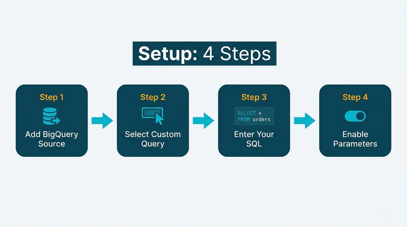 Four-step setup flow connecting BigQuery data source to custom SQL query configuration in Looker Studio