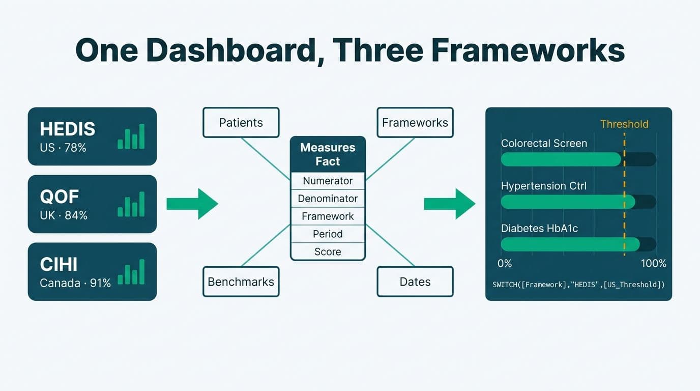 Three clinical frameworks HEDIS, QOF, CIHI converging through a star schema into one Power BI measures dashboard
