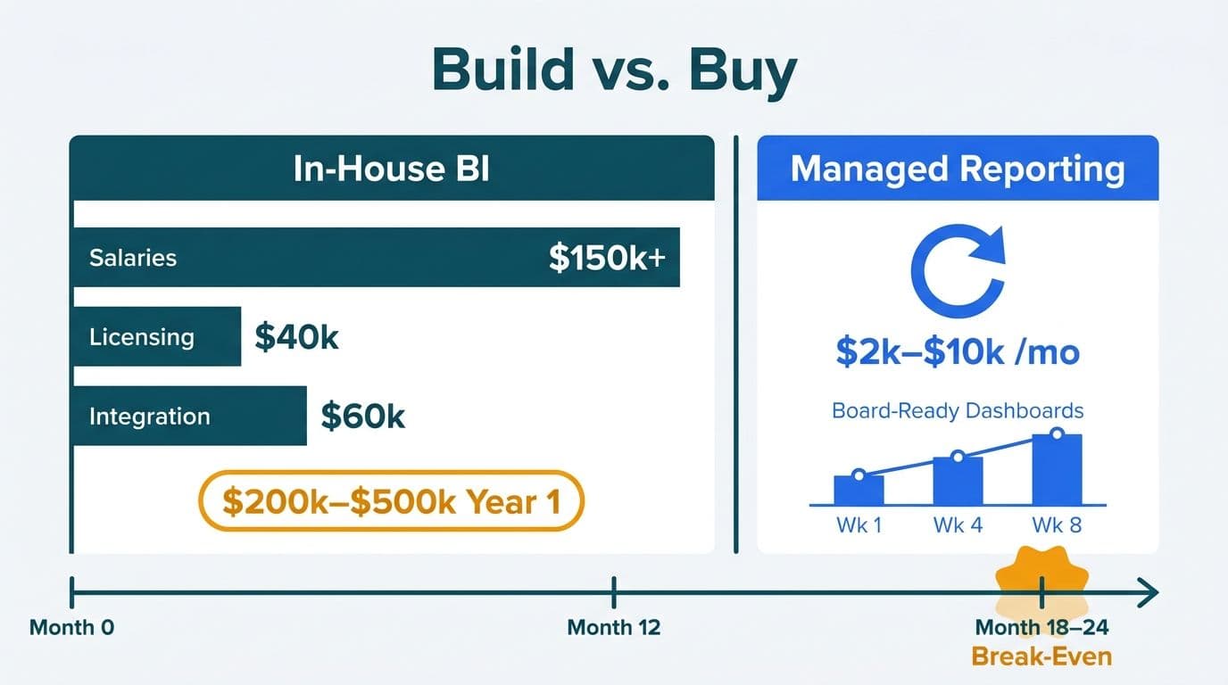 In-House BI vs. Managed Reporting: SaaS CFO Cost Guide