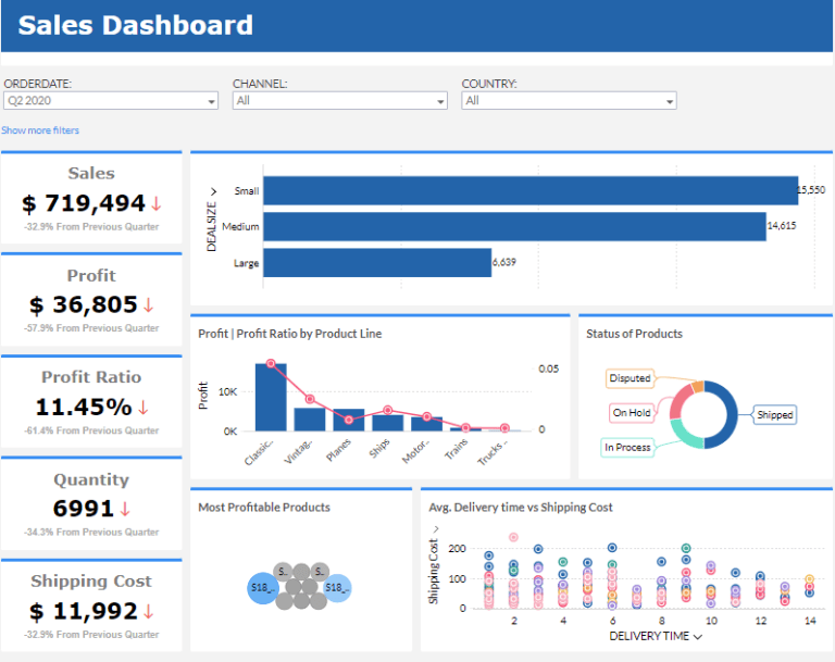 Zoho Sales Dashboard Example | Revenue & Profit KPIs in Zoho Analytics