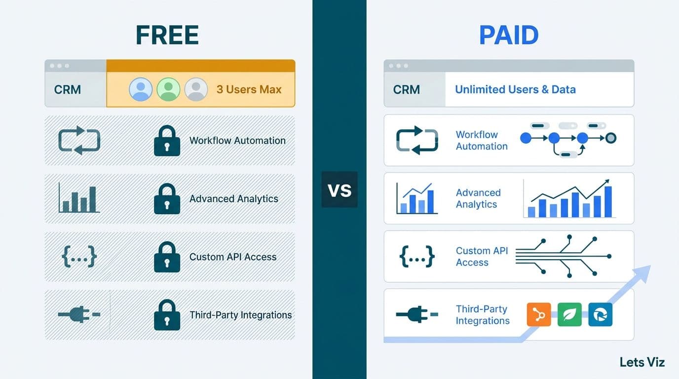 Split panel comparing Zoho CRM free plan locked features against paid plan unlocked capabilities