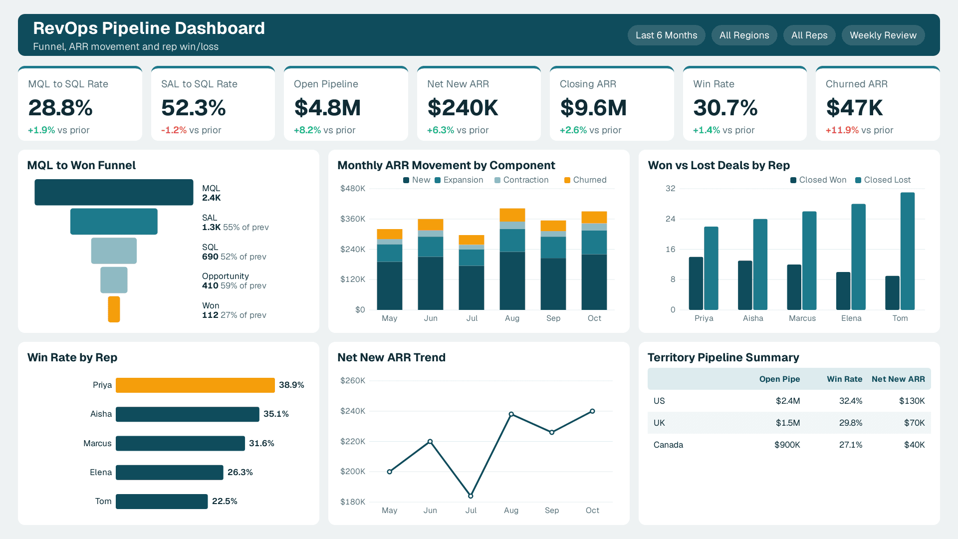 RevOps Pipeline Dashboard with 7 KPI cards (MQL to SQL Rate, SAL to SQL Rate, Open Pipeline) and 6 charts
