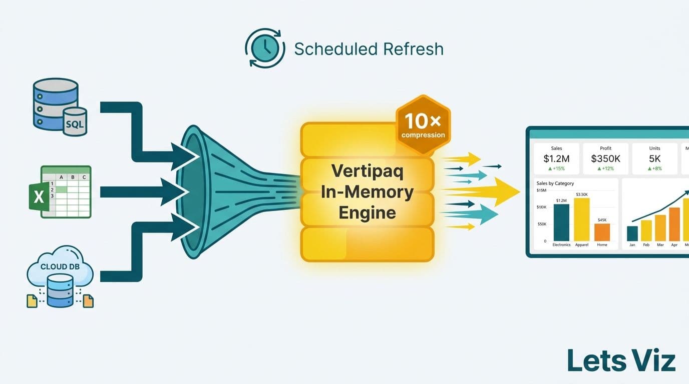 Three data sources compressing into Vertipaq in-memory engine feeding Power BI report tiles