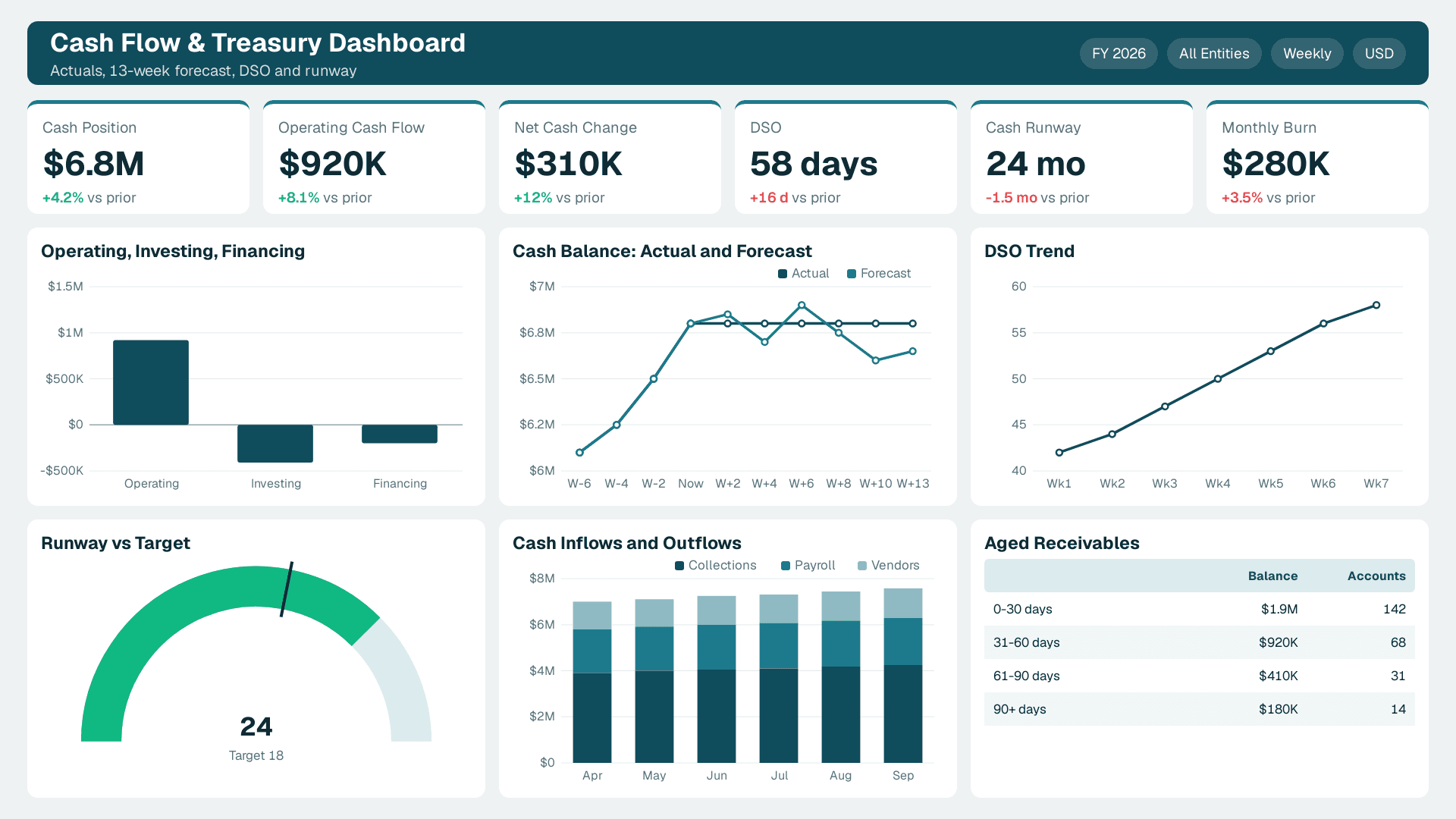 Cash Flow & Treasury Dashboard with 6 KPI cards (Cash Position, Operating Cash Flow, Net Cash Change) and 6 charts
