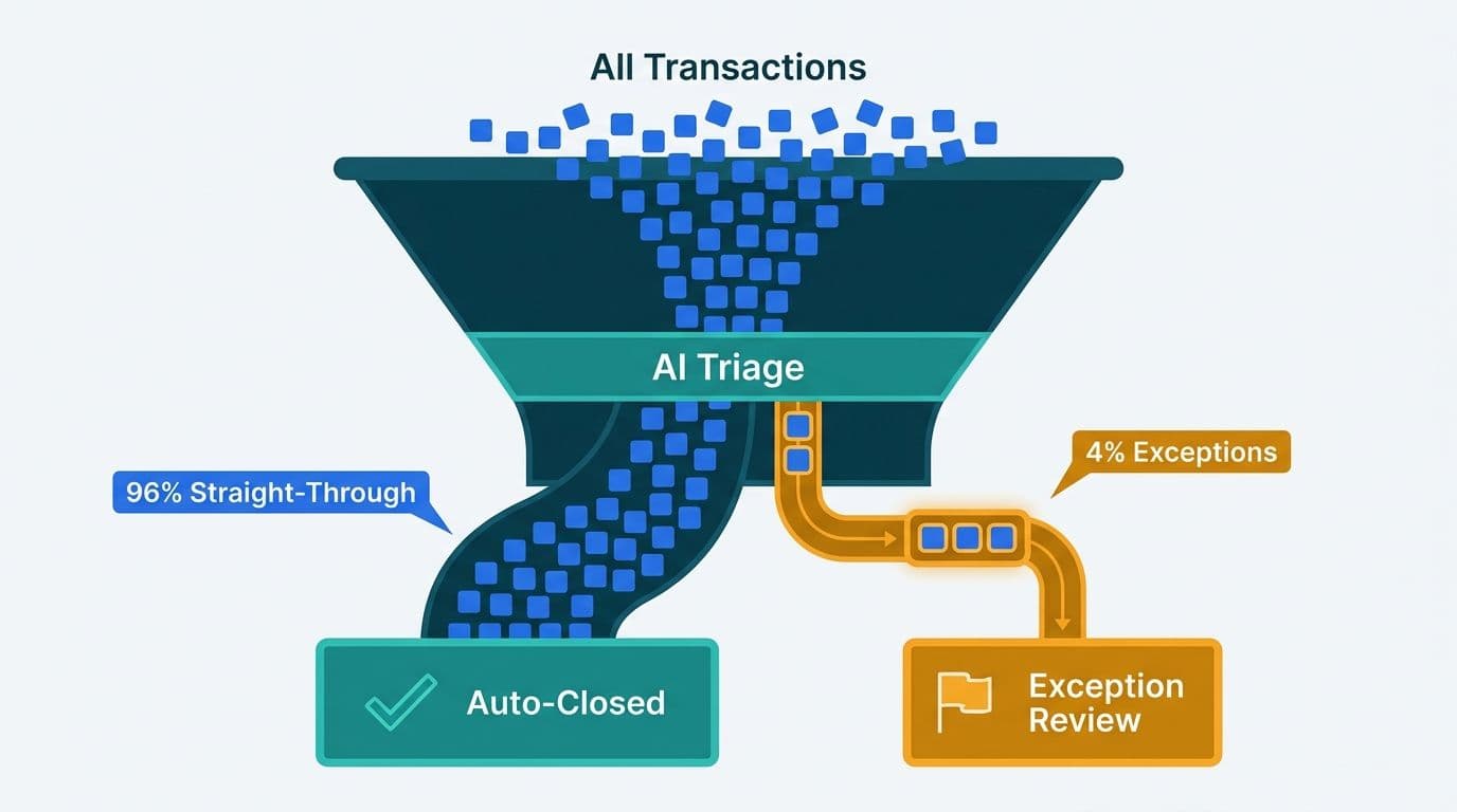 Funnel diagram showing AI triage routing 96% of transactions to auto-close and 4% to human exception review