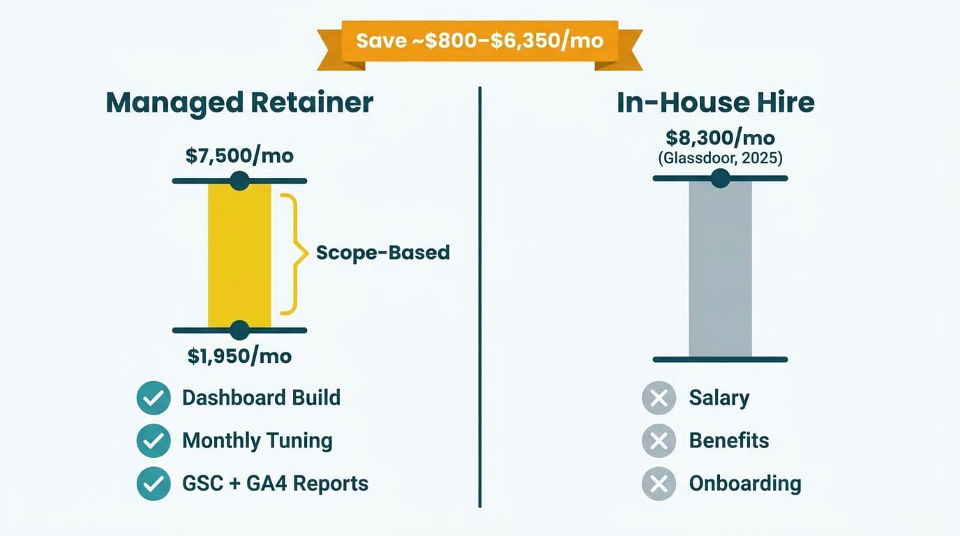 Side-by-side cost bar chart comparing managed Power BI retainer range against full in-house developer salary cost