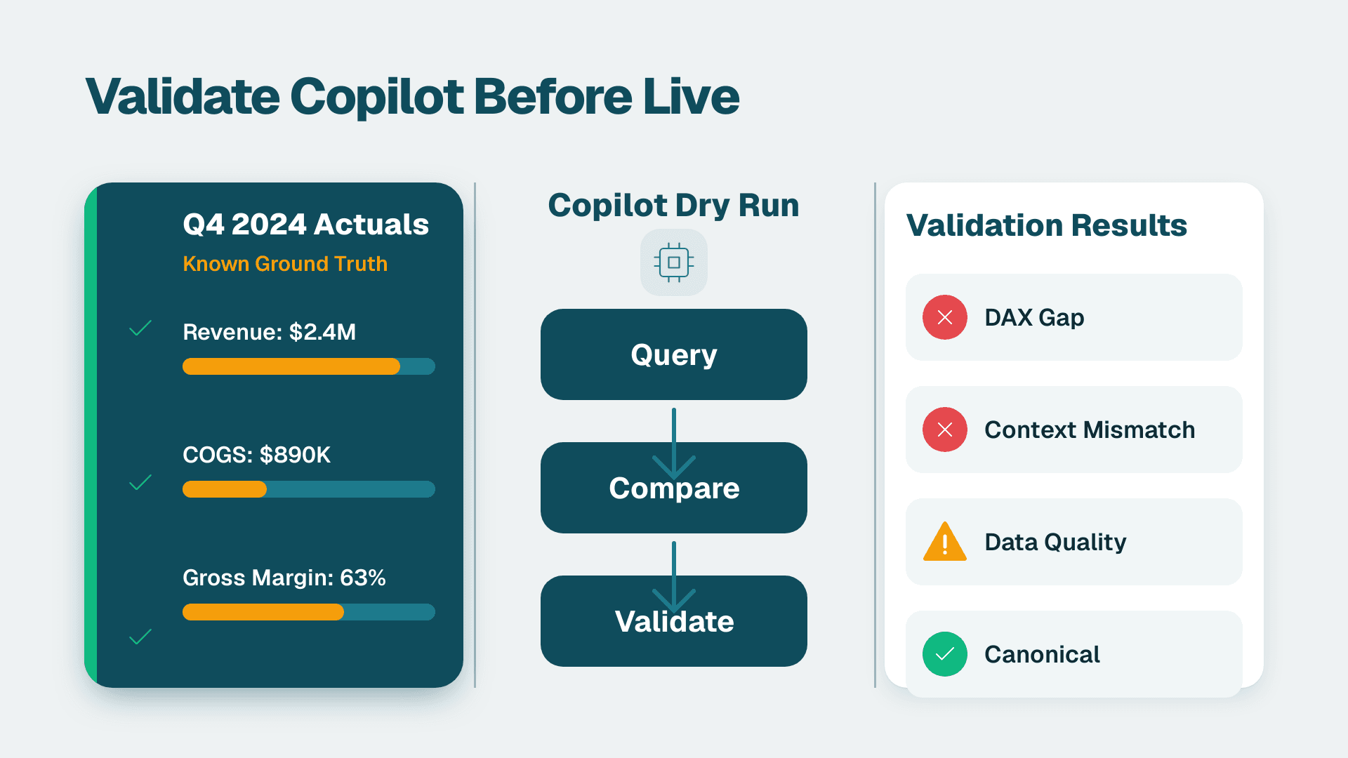 Three-panel diagram comparing verified Q4 actuals against Copilot dry run steps and validation pass-fail results