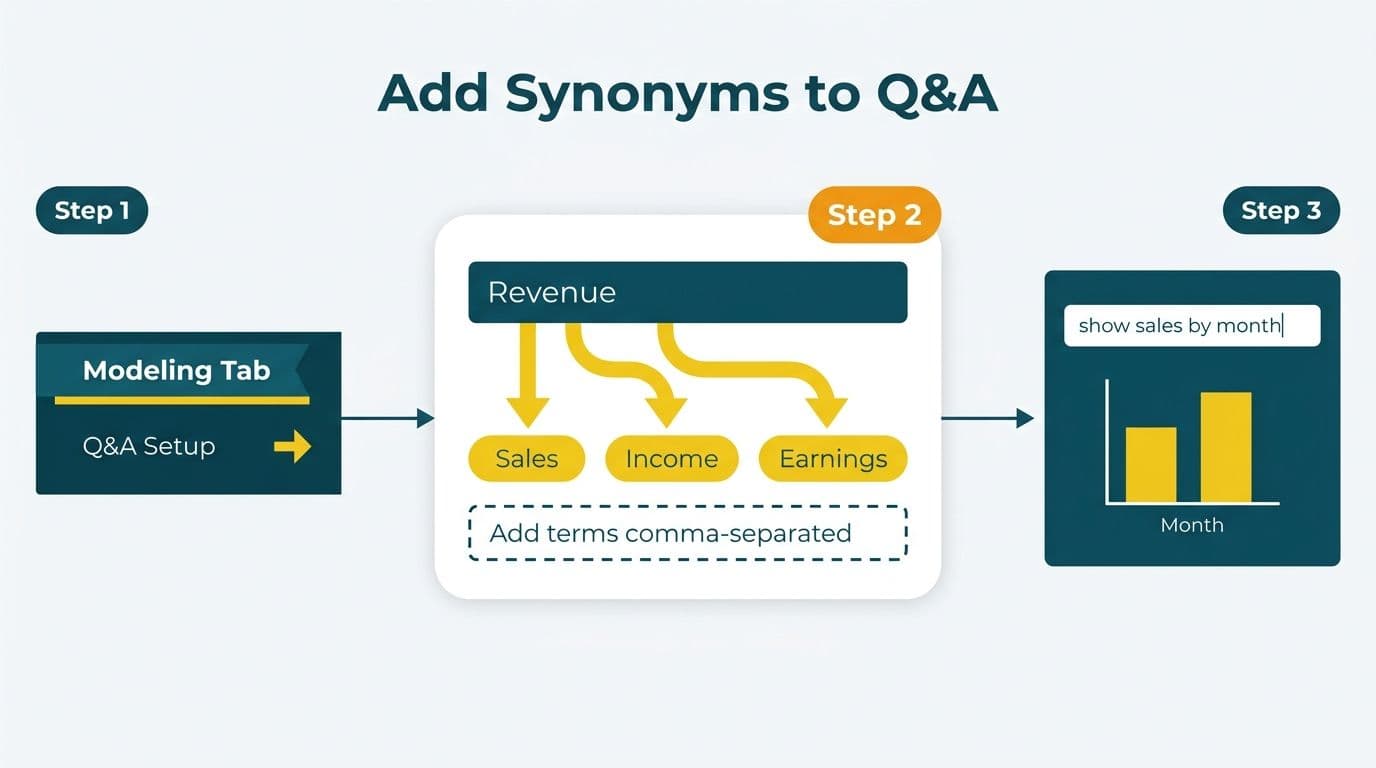 Three-step flow: Modeling Tab and Q&A Setup panel lead to a Revenue field sprouting synonym chips Sales, Income, Earnings, enabling a Q&A bar chart query