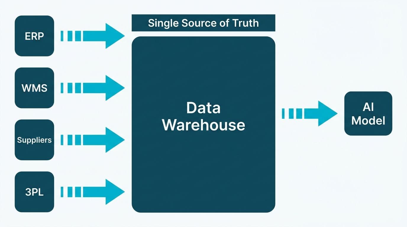 ERP, WMS, supplier, and 3PL feeds converging via arrows into a unified data warehouse feeding an AI model