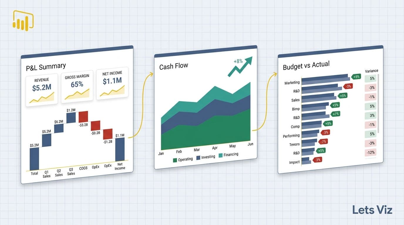 Power BI Financial Reporting Dashboards: P&L, Cash Flow & Budget
