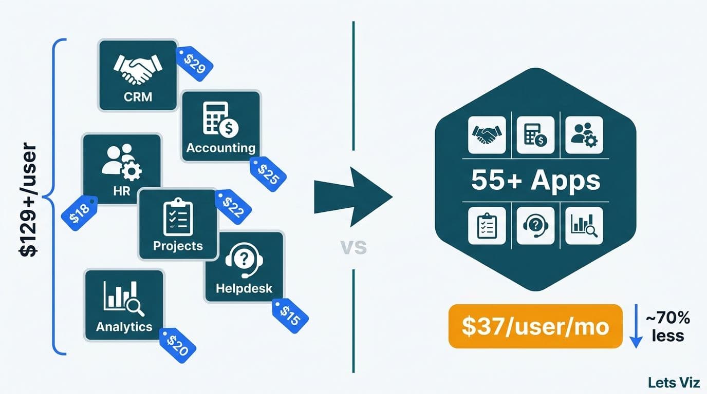 Six separate app price tags totaling $129 compared to one Zoho One bundle at $37