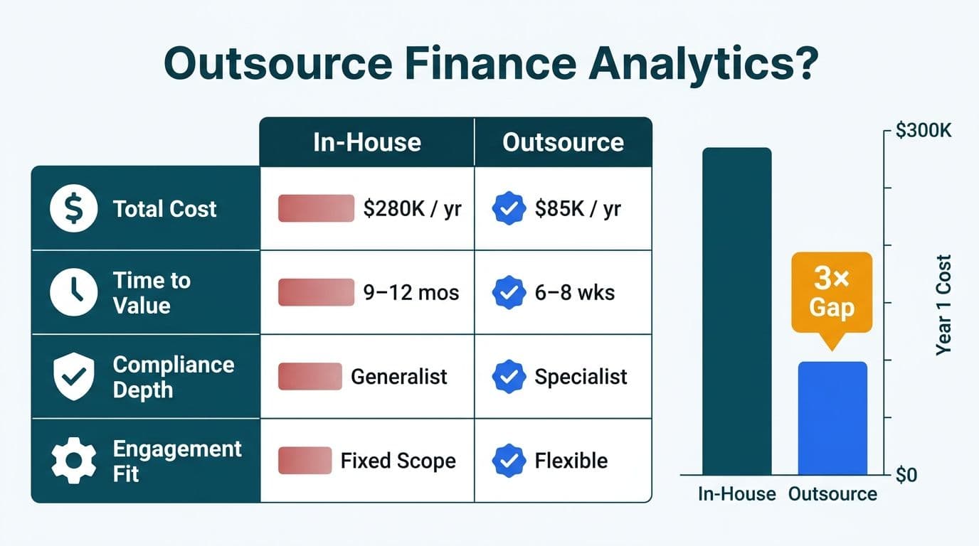 Decision matrix comparing in-house versus outsourced finance analytics across four CFO evaluation criteria