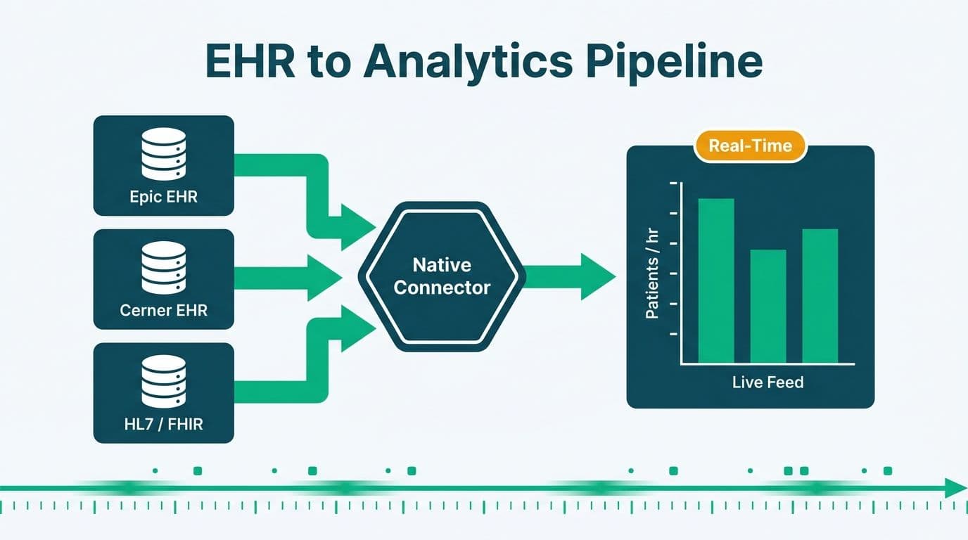 Data pipeline flowing from Epic, Cerner, and HL7-FHIR sources through a native connector into a live analytics dashboard