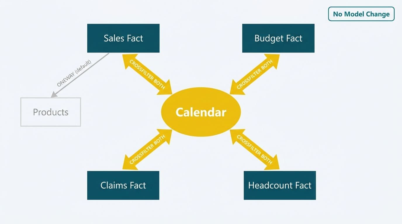 Star schema with central Calendar dimension connected to four fact tables via CROSSFILTER BOTH bidirectional yellow arrows