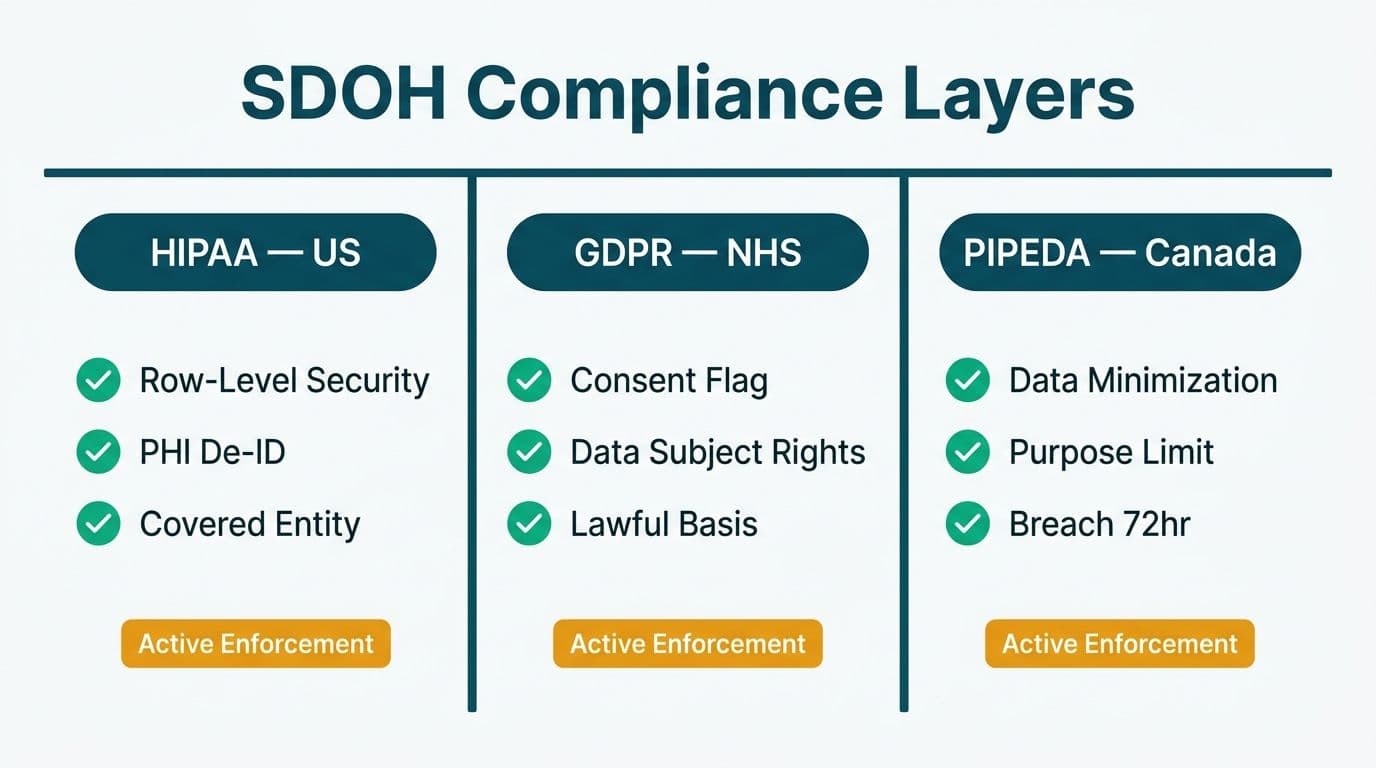 Three-column comparison of HIPAA, GDPR, and PIPEDA compliance rules for social determinants health data