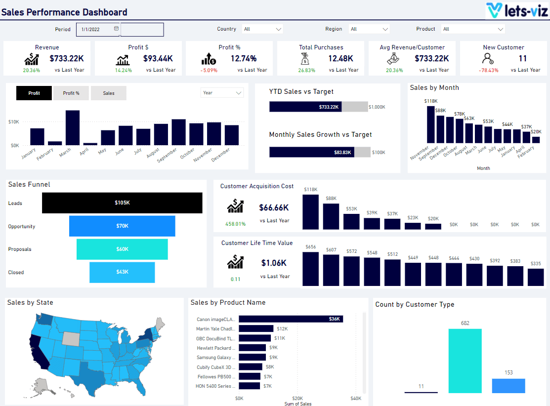 Power Bi Sales Dashboard