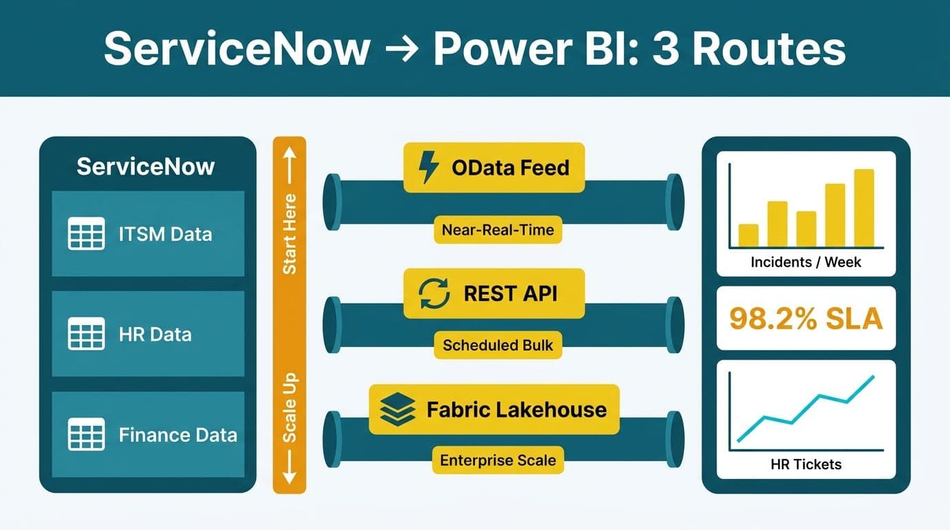 Three labeled pipeline routes — OData Feed, REST API, Fabric Lakehouse — connecting ServiceNow data rows to a Power BI dashboard panel