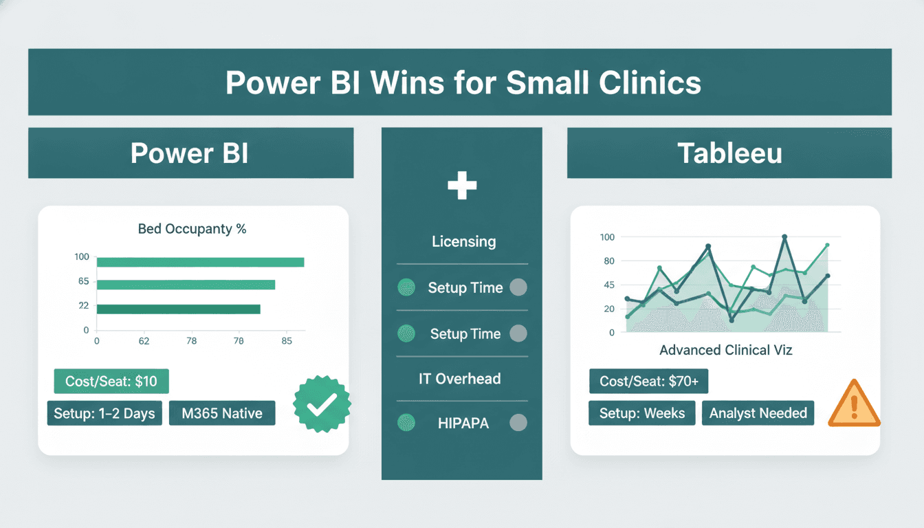 Side-by-side dashboard scorecard comparing Power BI and Tableau on licensing cost, setup time, and clinical fit