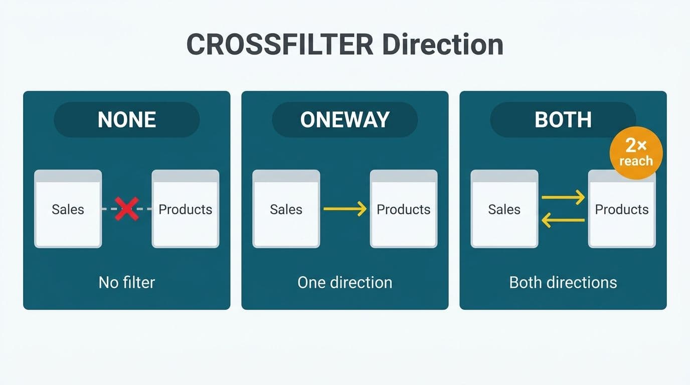 Three-column grid comparing CROSSFILTER NONE, ONEWAY, and BOTH filter directions using table arrow diagrams