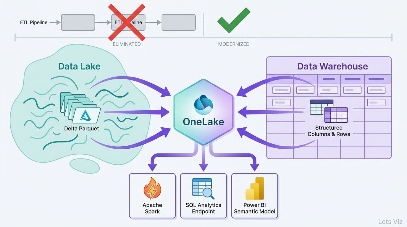 What Is Microsoft Fabric Lakehouse? A Plain-English Guide