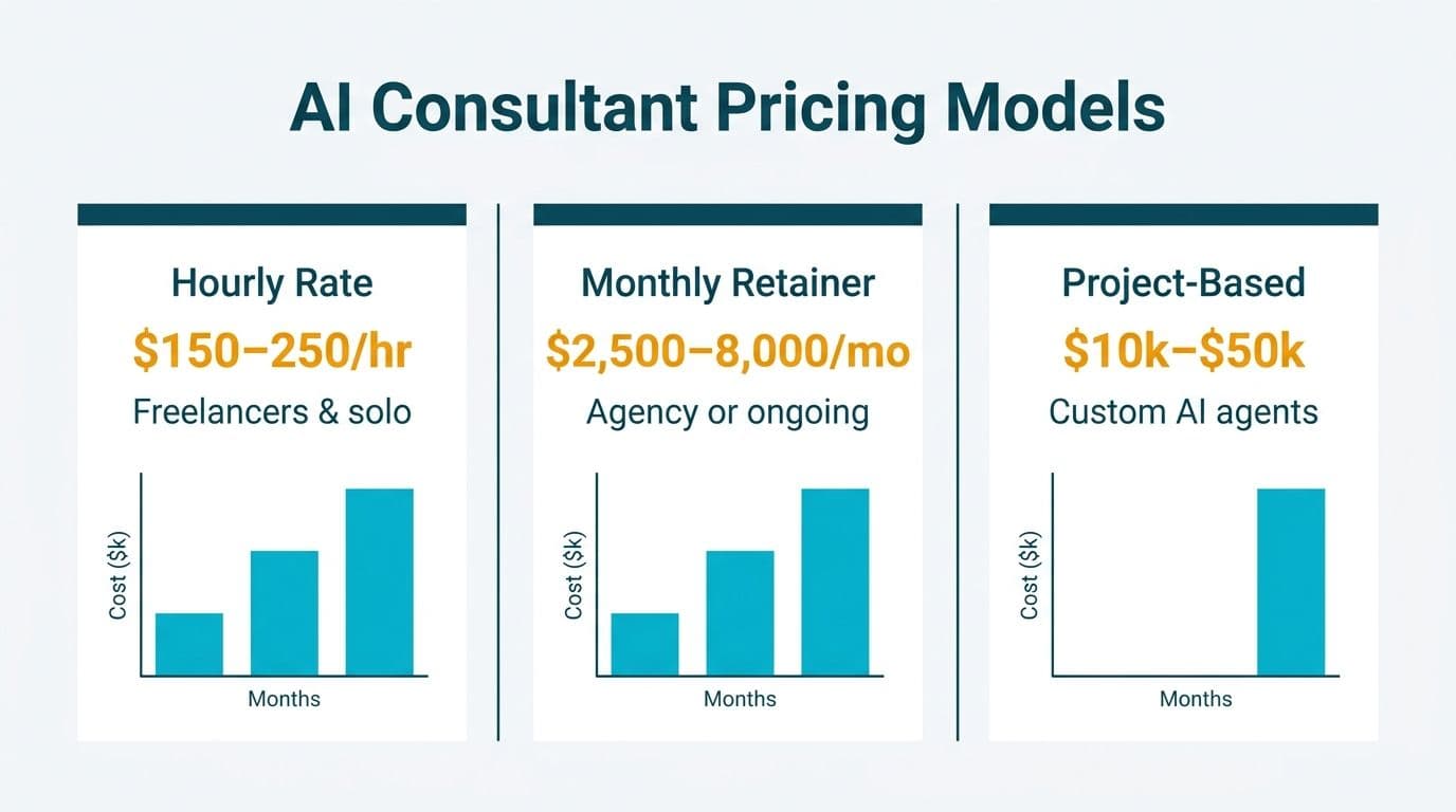 Three pricing cards showing hourly, retainer, and project-based AI automation consultant cost structures with bar charts